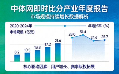 中体网即时比分产业年度报告发布市场规模持续增长数据图表